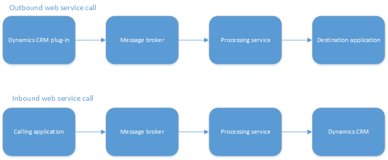 Using RabbitMQ as a message broker in Dynamics CRM data interfaces – part 5