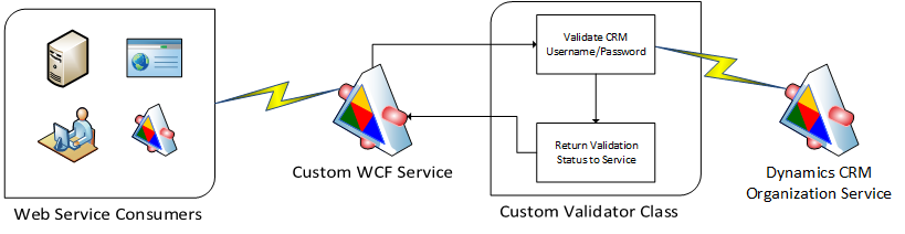WCF Custom Dynamics CRM Username and Password Validator