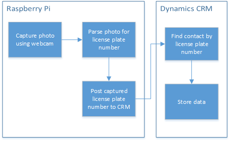 Dynamics CRM and the Internet of Things - part 1