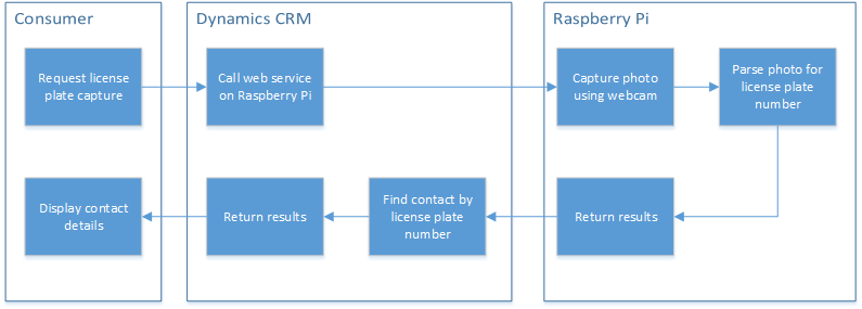 Dynamics CRM and the Internet of Things - part 3