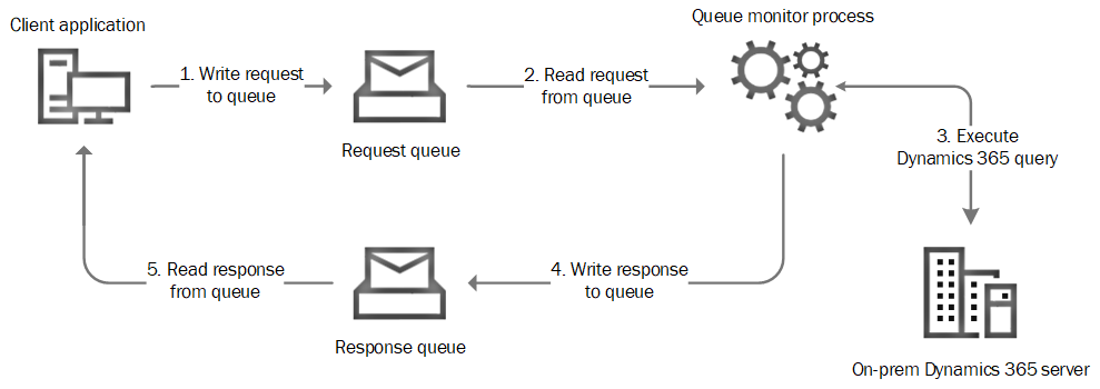 Simple service relay diagram